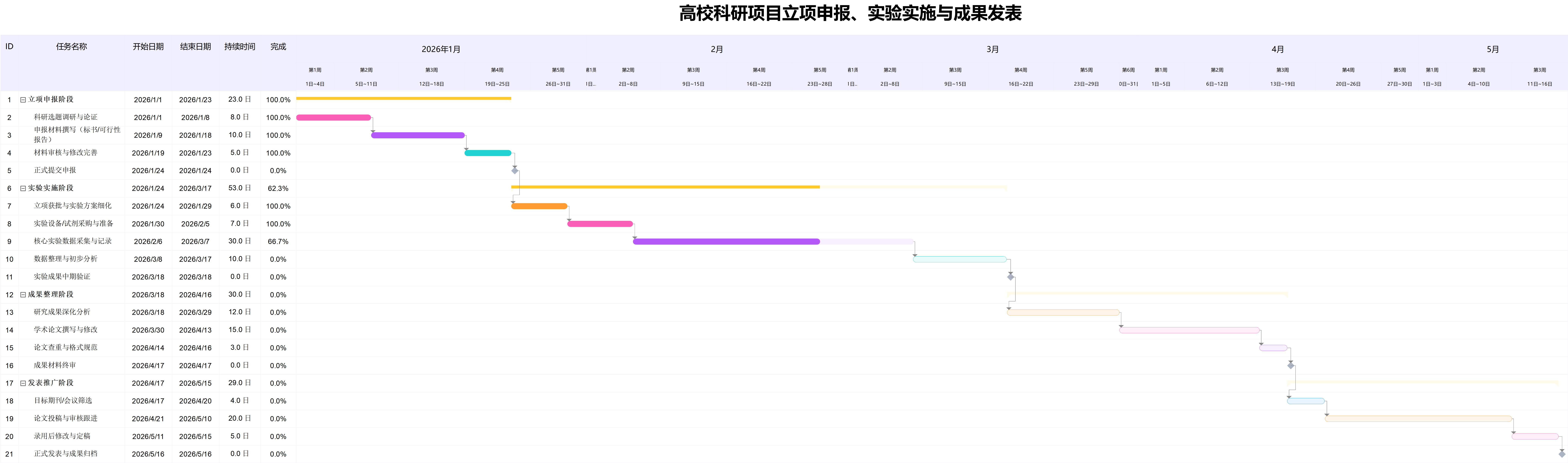 高校科研项目甘特图