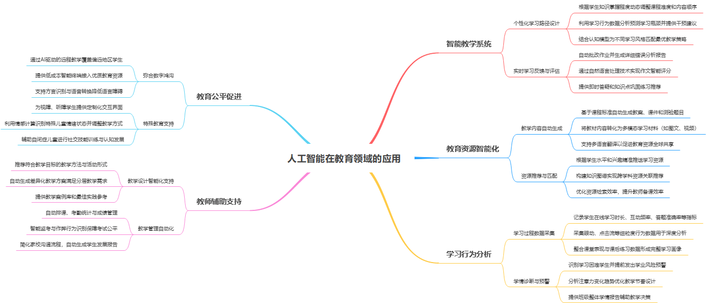 人工智能教育应用思维导图