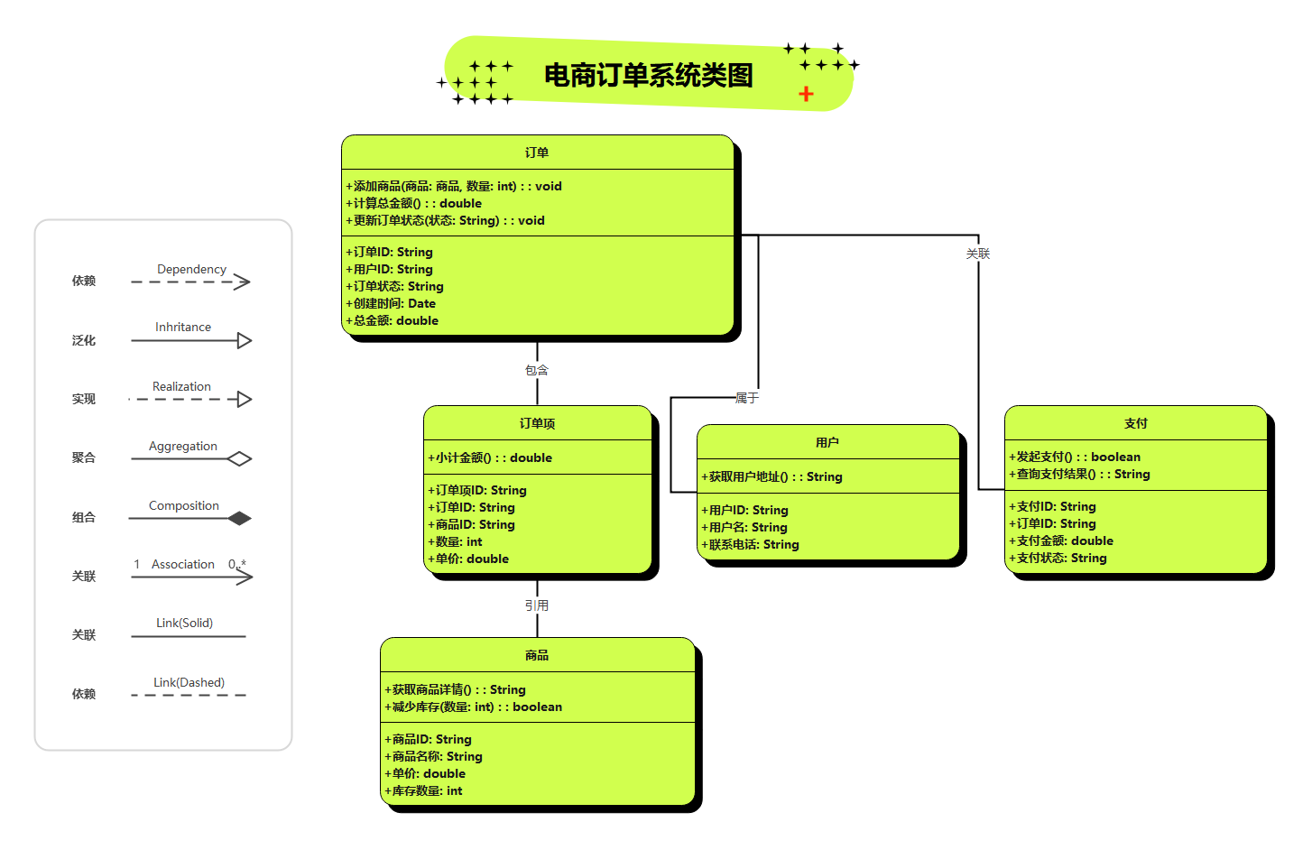 电商订单系统类图