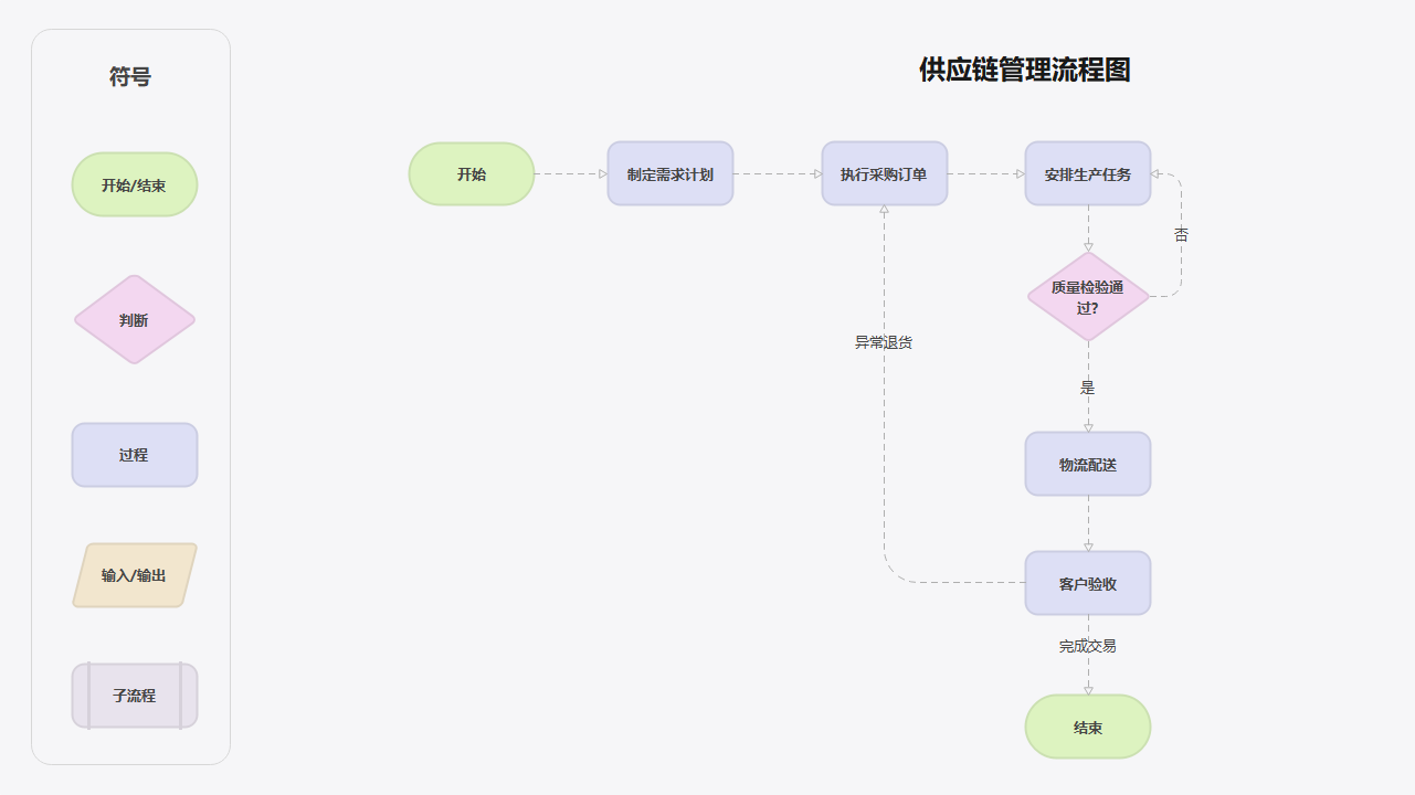 供应链管理流程图