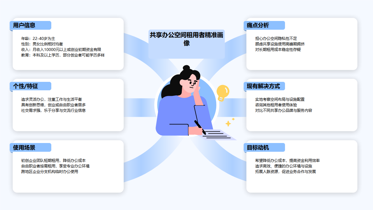 共享办公空间租用者画像