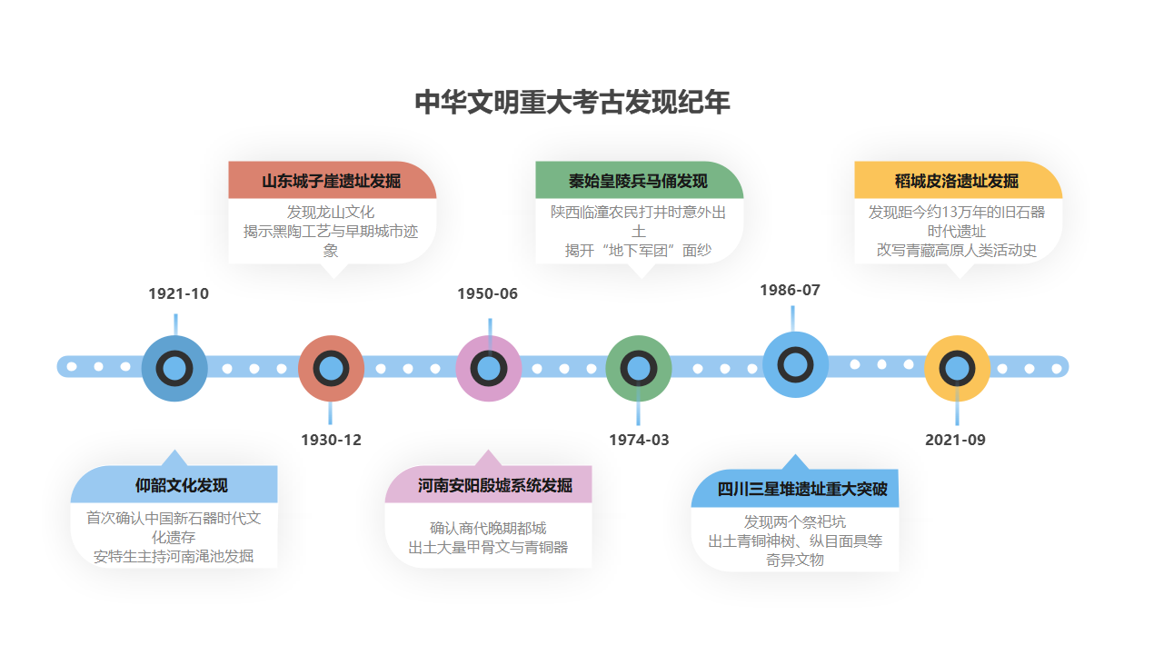 中华文明重大考古发现