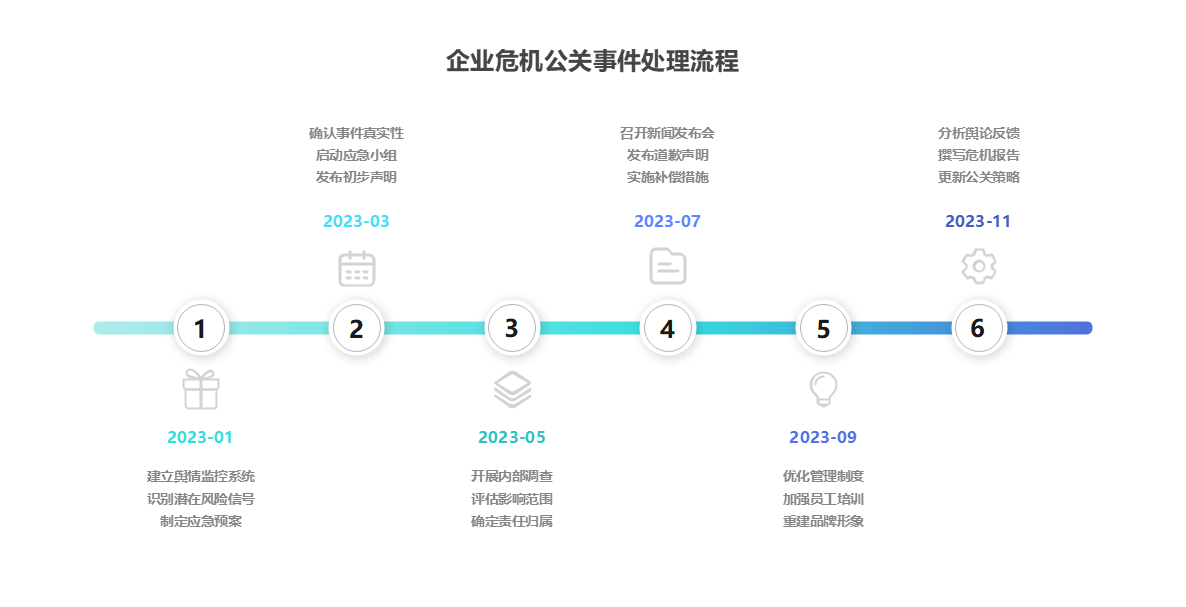 企业危机公关处理时间轴