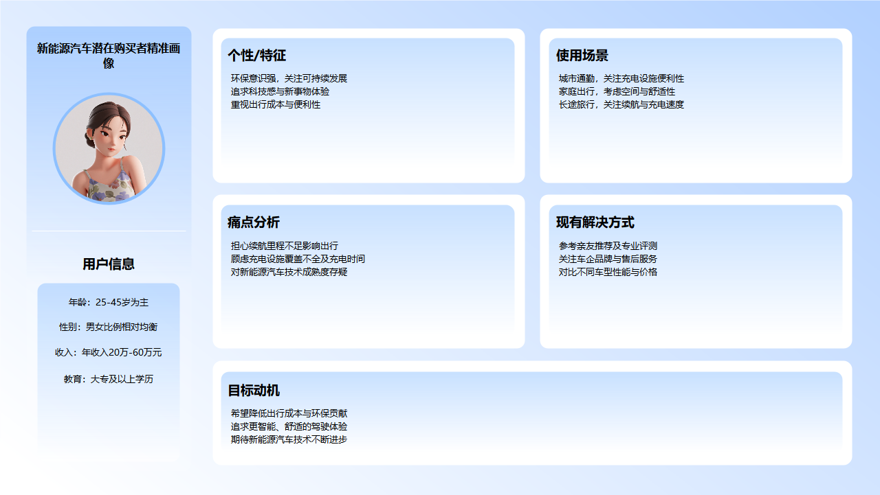 新能源汽车潜在购买者画像