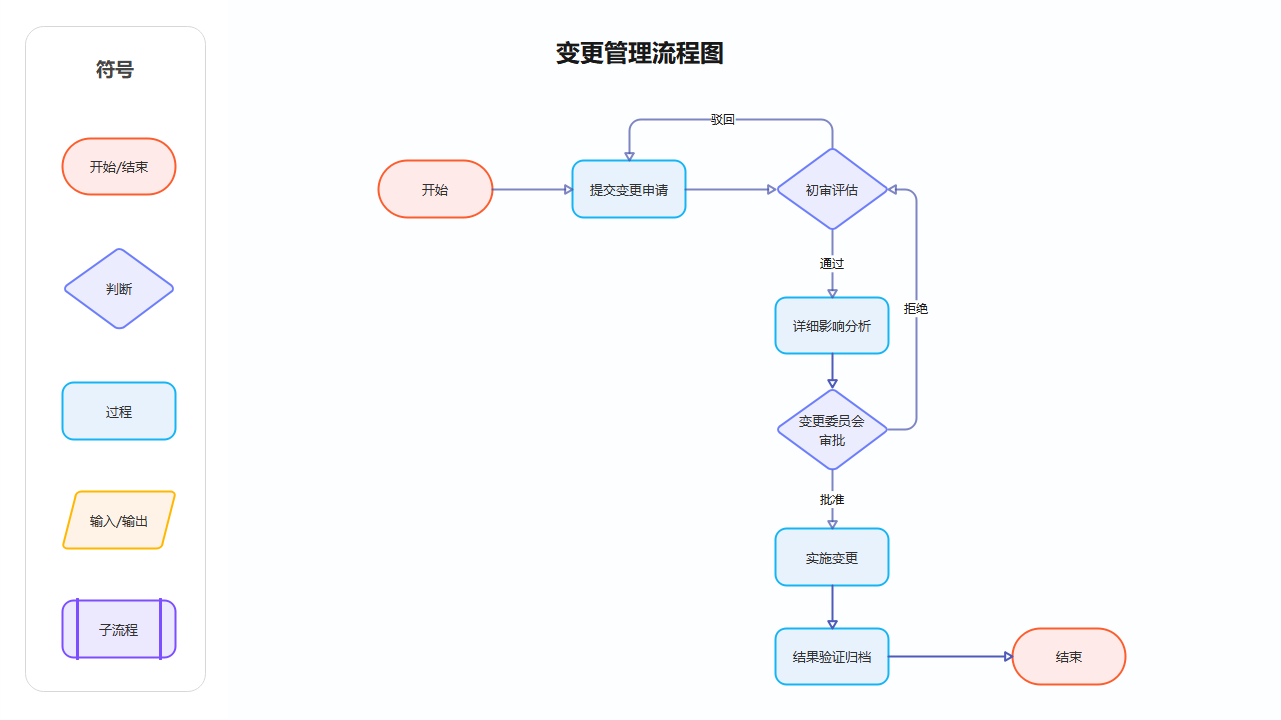 变更管理流程图详解
