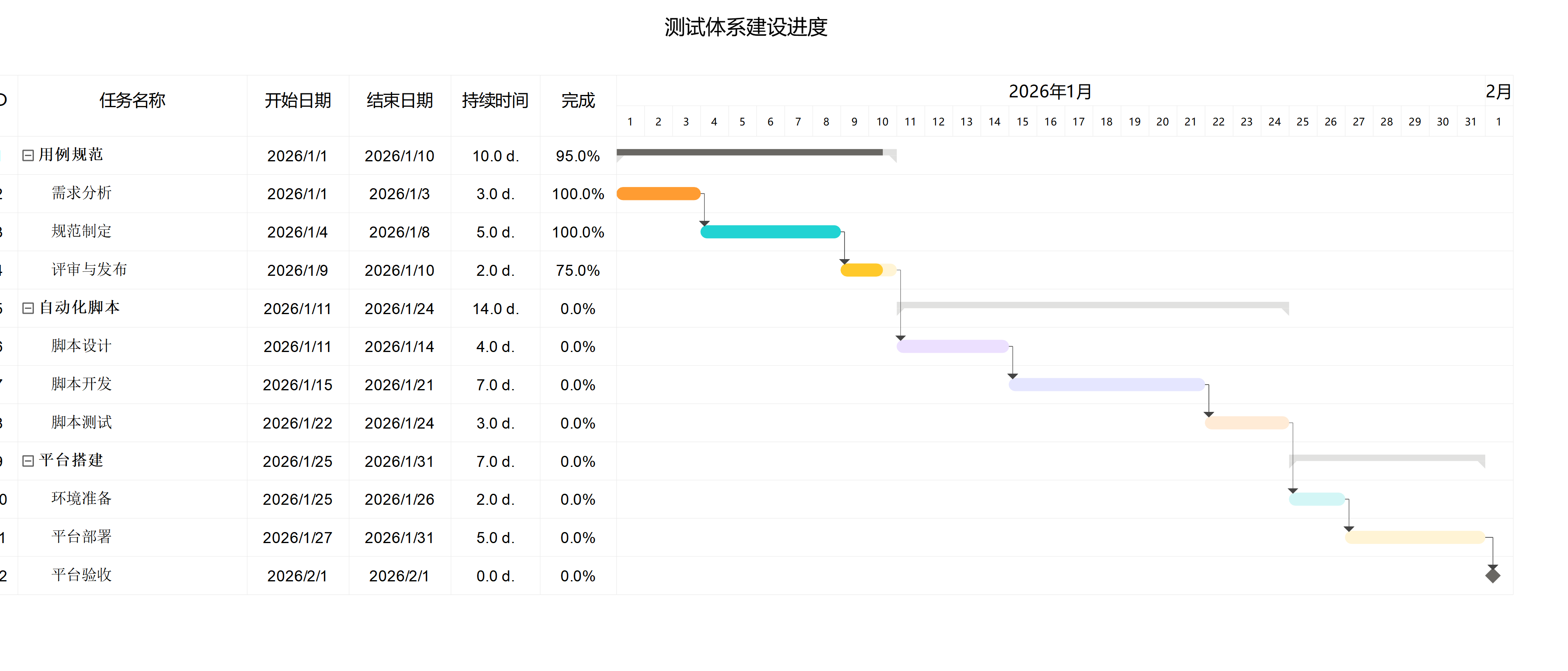 测试体系建设甘特图