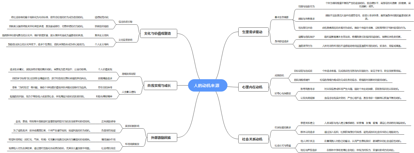人的动机来源思维导图