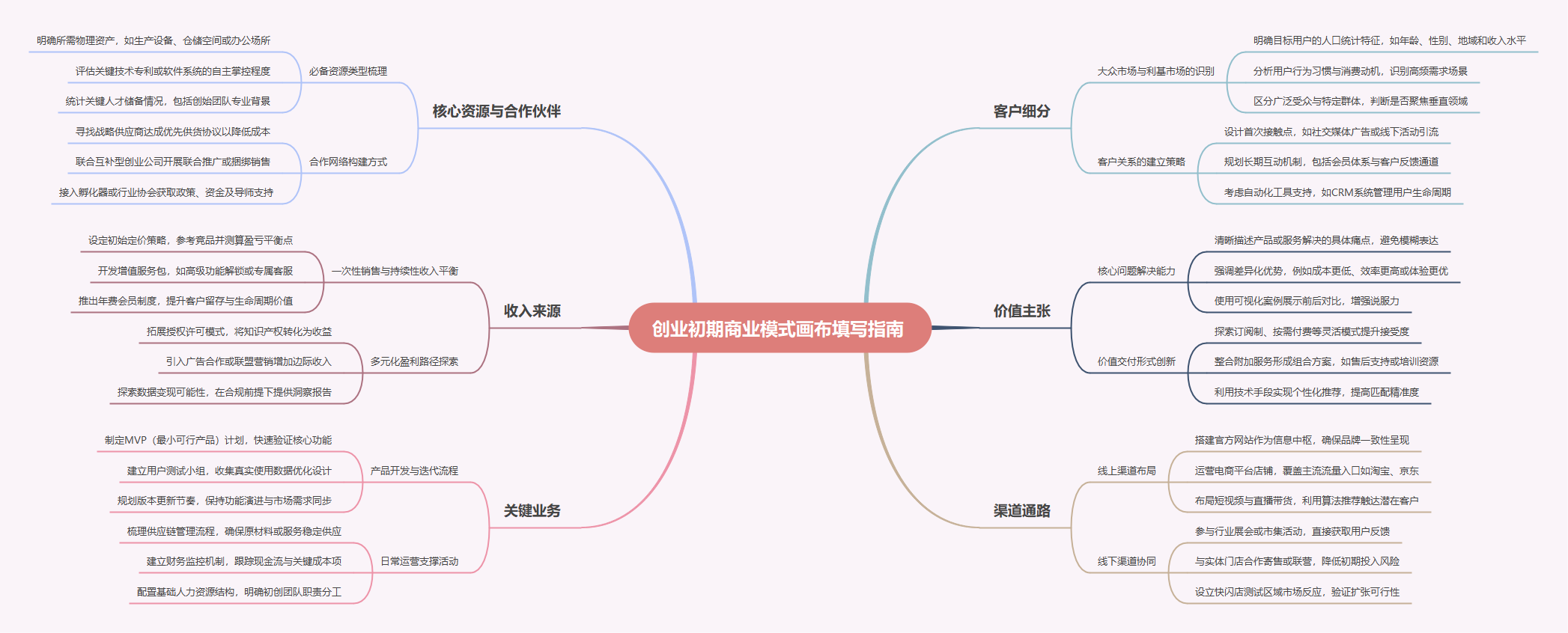 创业初期商业模式画布