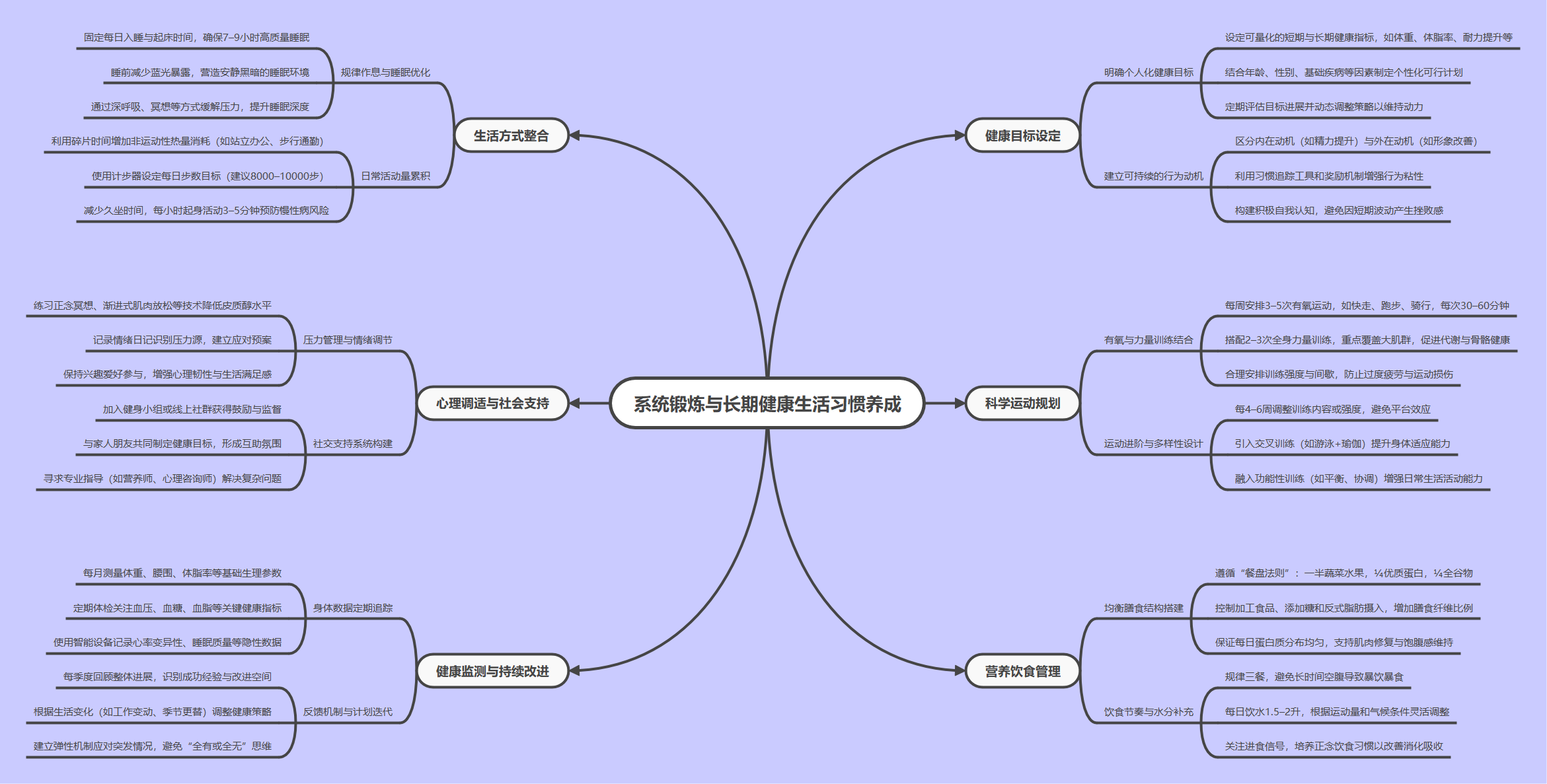系统锻炼与健康习惯思维导图