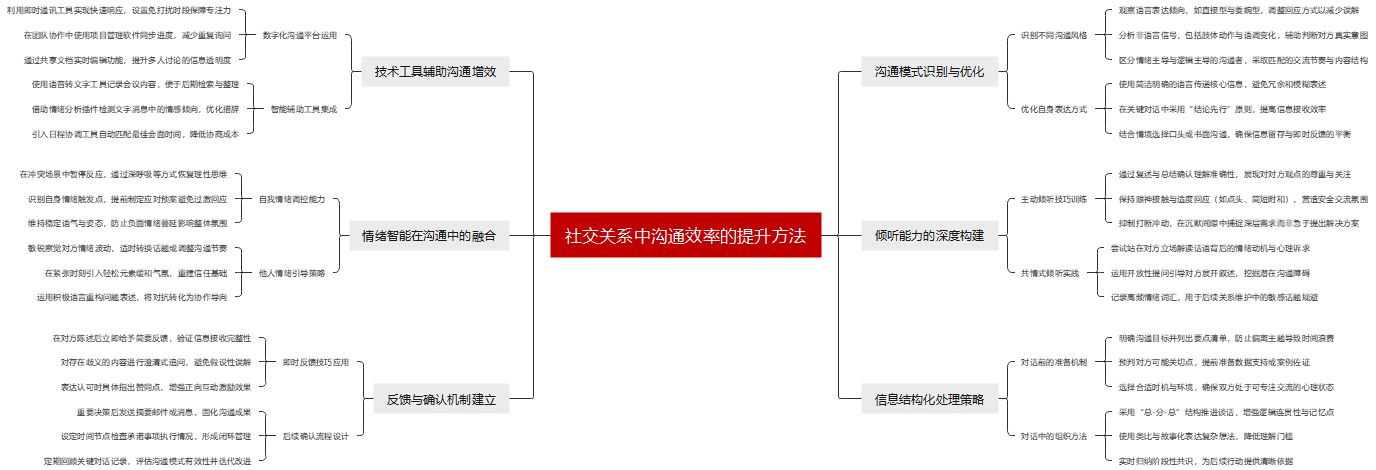 社交关系沟通效率提升脑图