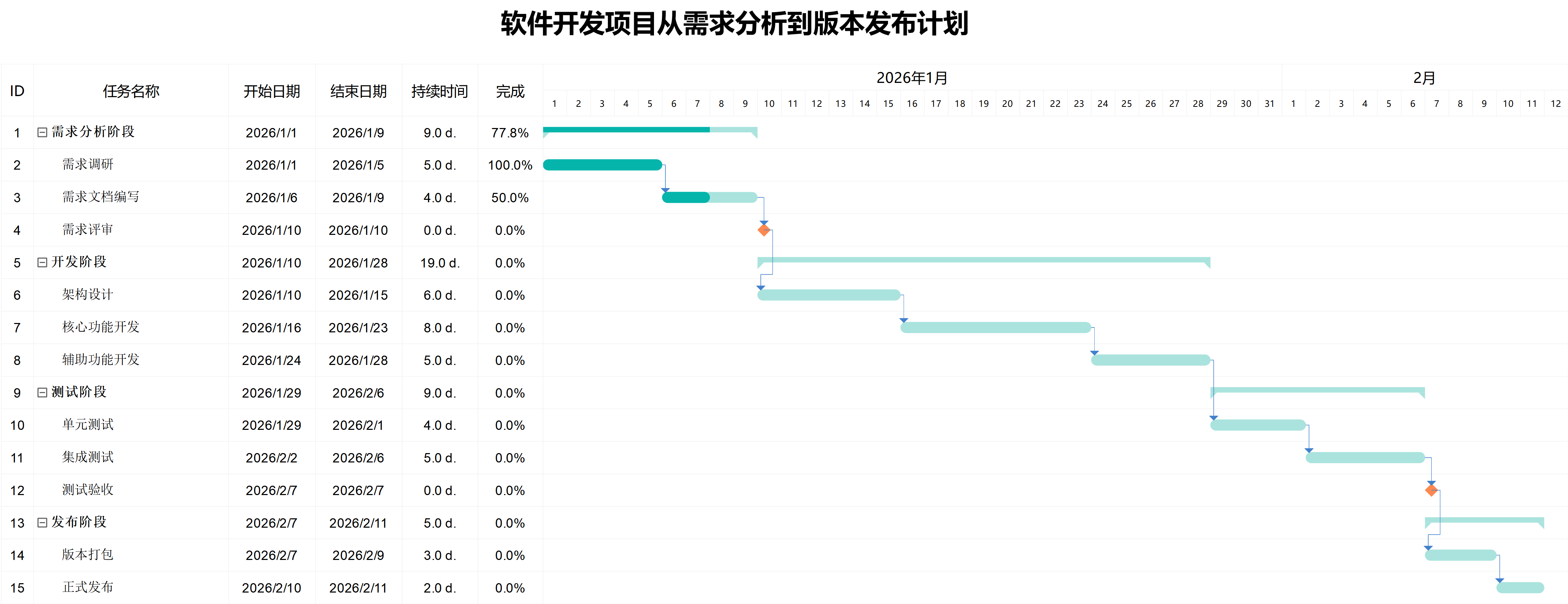软件开发项目计划甘特图