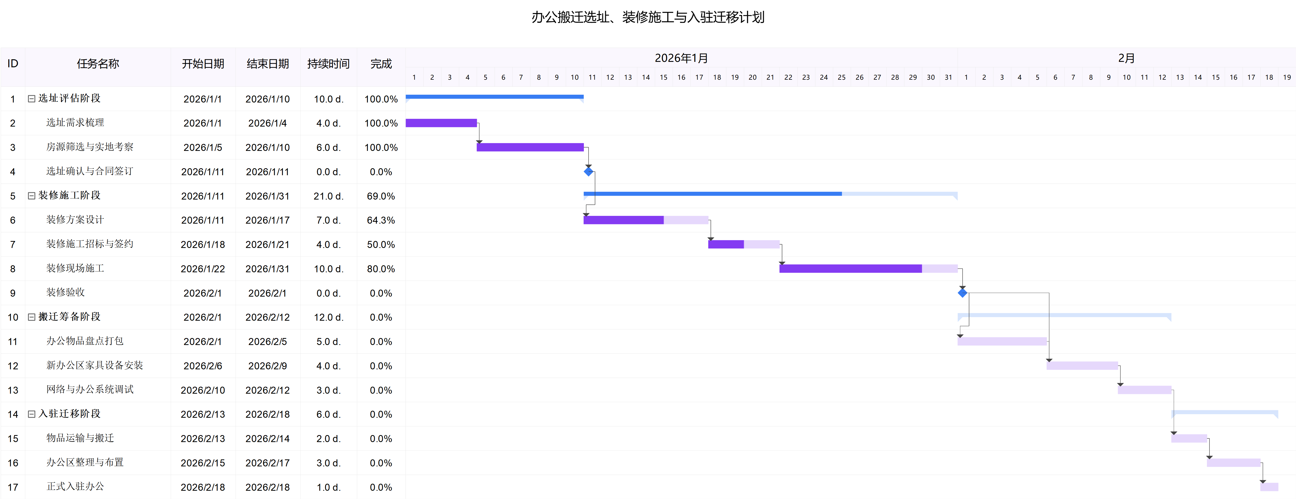 办公搬迁计划甘特图