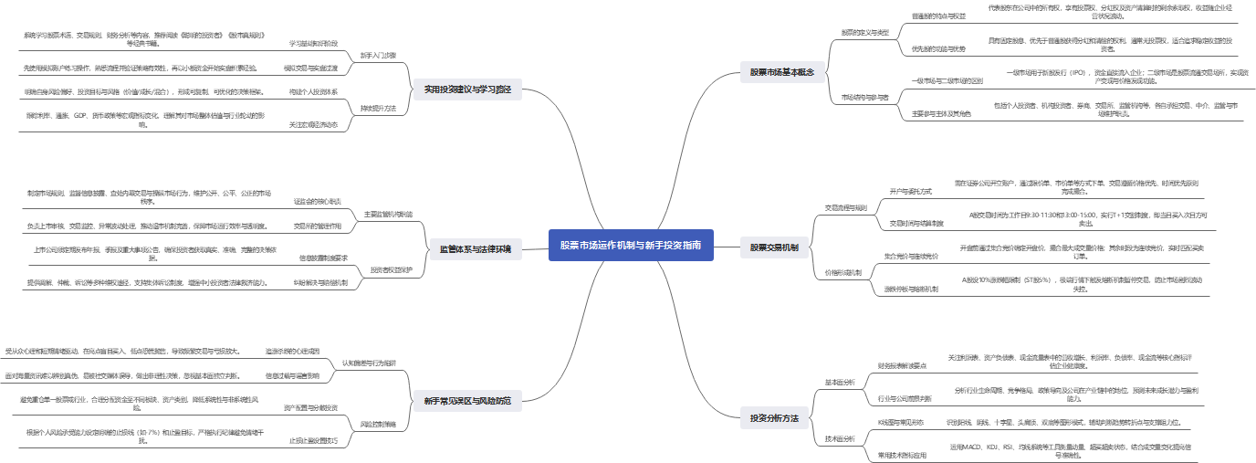股票投资新手入门思维导图