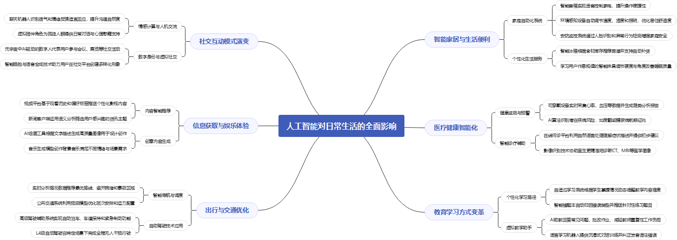 人工智能对日常生活影响思维导图