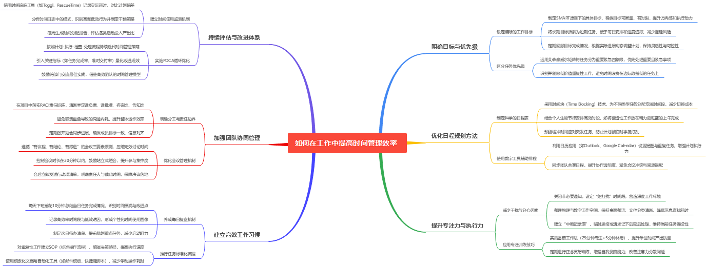 工作时间管理效率思维导图