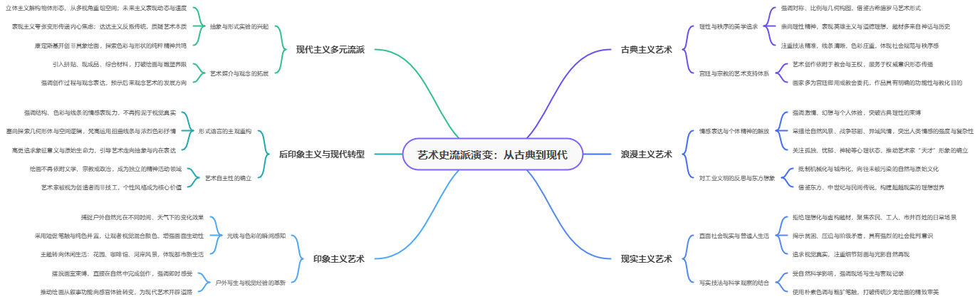 艺术史流派演变思维导图