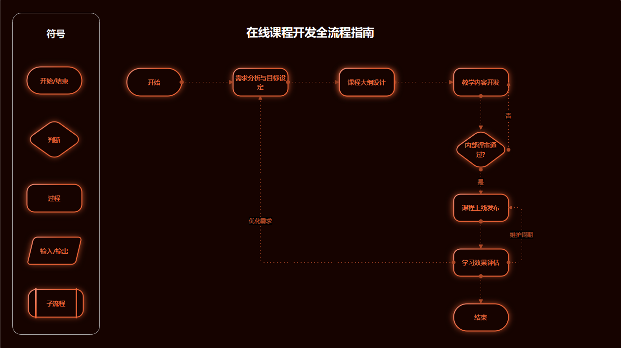 在线课程开发全流程流程图