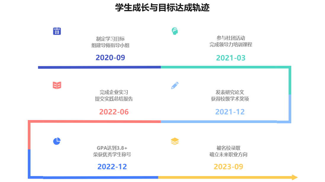学生成长目标达成时间轴