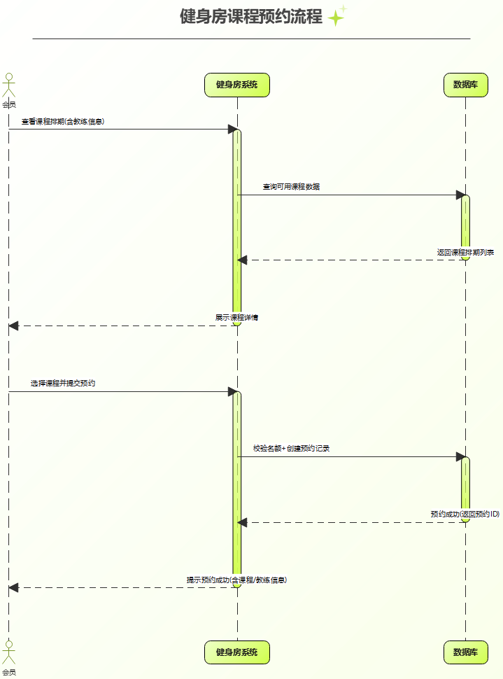 健身房课程预约流程图