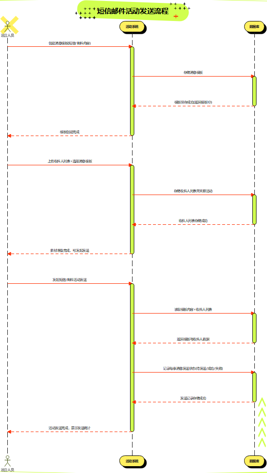 短信邮件活动发送泳道流程图