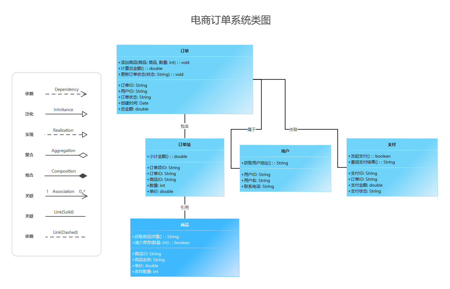 电商订单系统UML类图