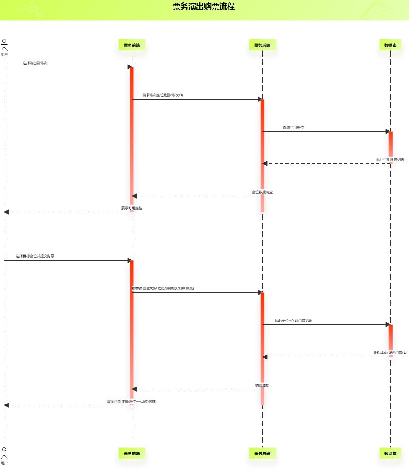 票务演出购票流程图