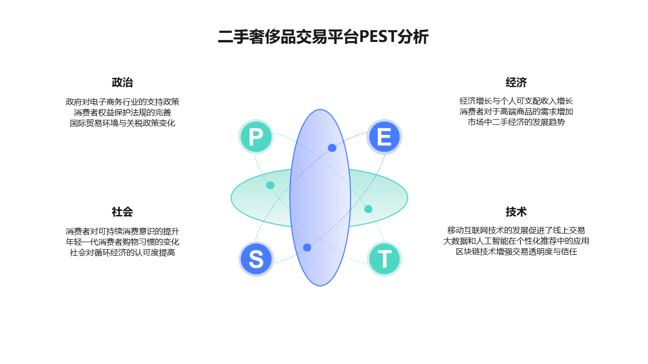 二手奢侈品平台PEST分析图