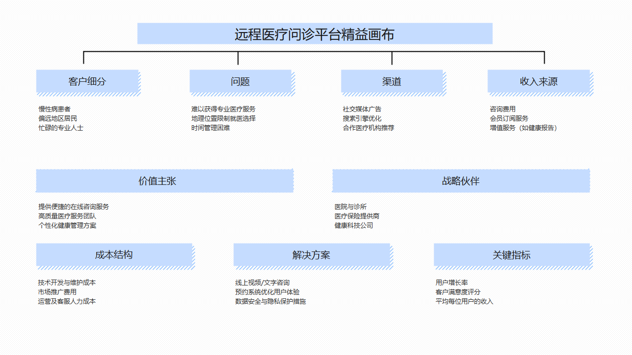 远程医疗问诊平台精益画布