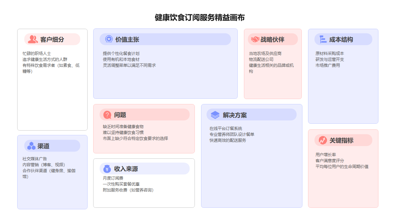 健康饮食订阅服务精益画布