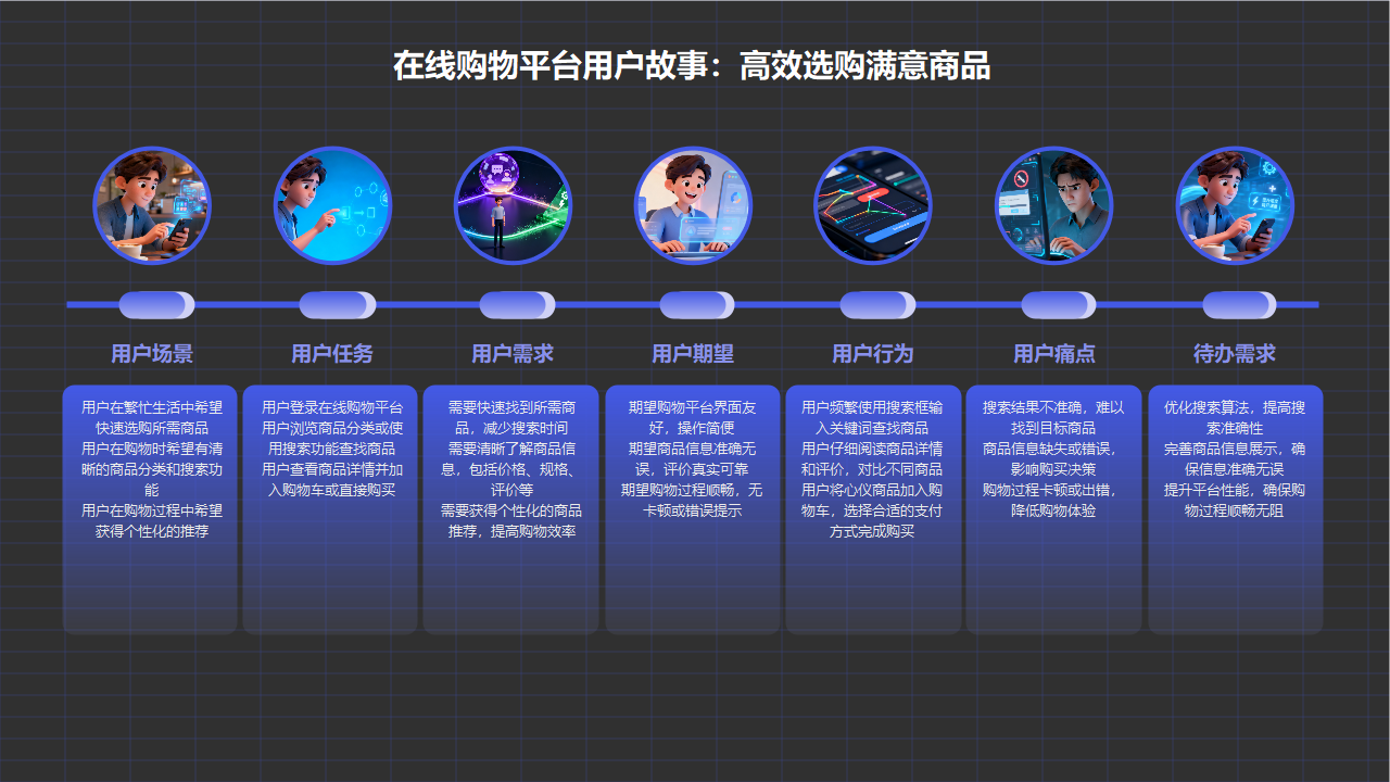 在线购物平台用户故事流程图