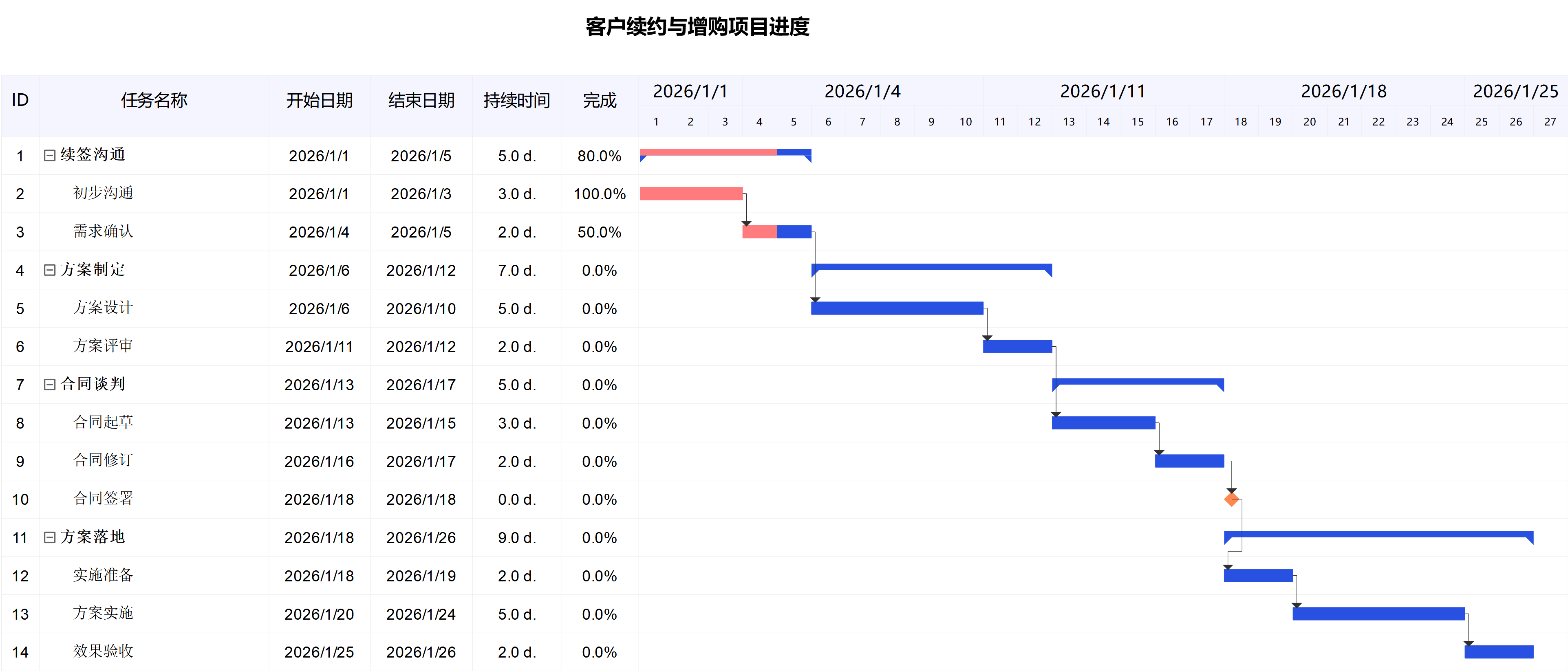 客户续约增购项目甘特图