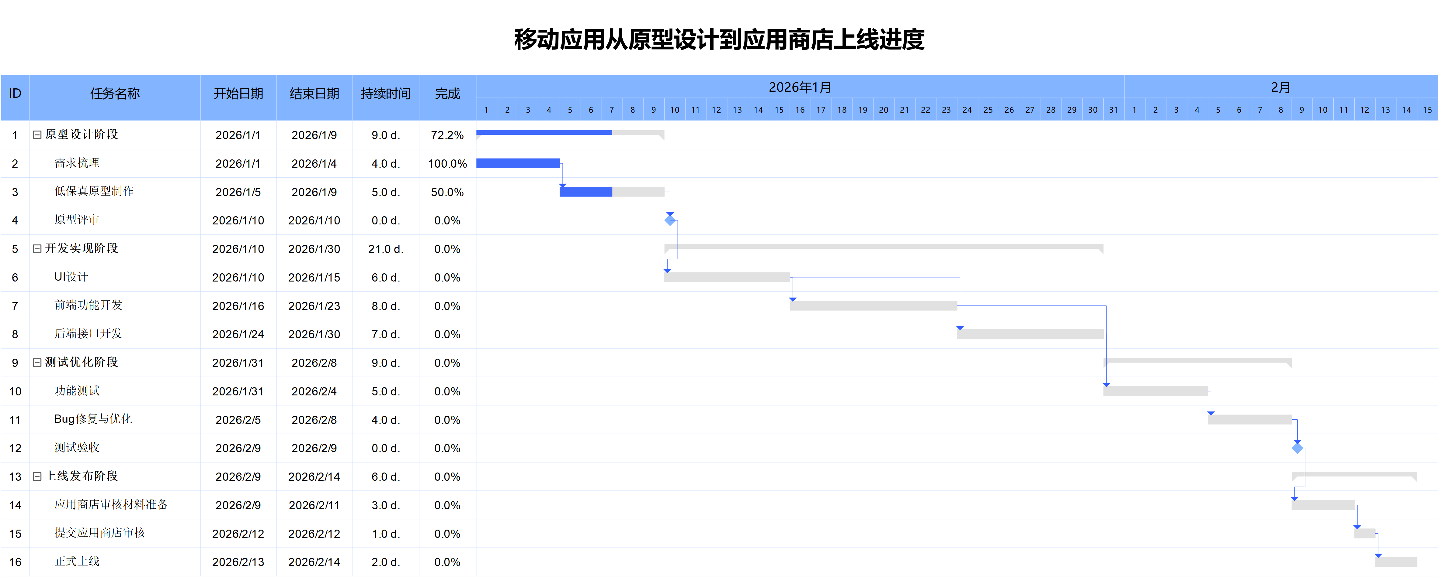 移动应用上线甘特进度图