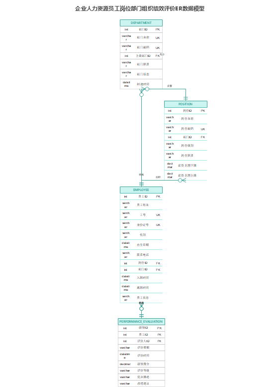 企业人力HR ER数据模型图