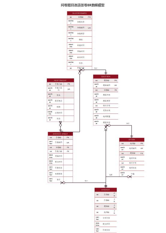 问卷选题答卷ER数据模型