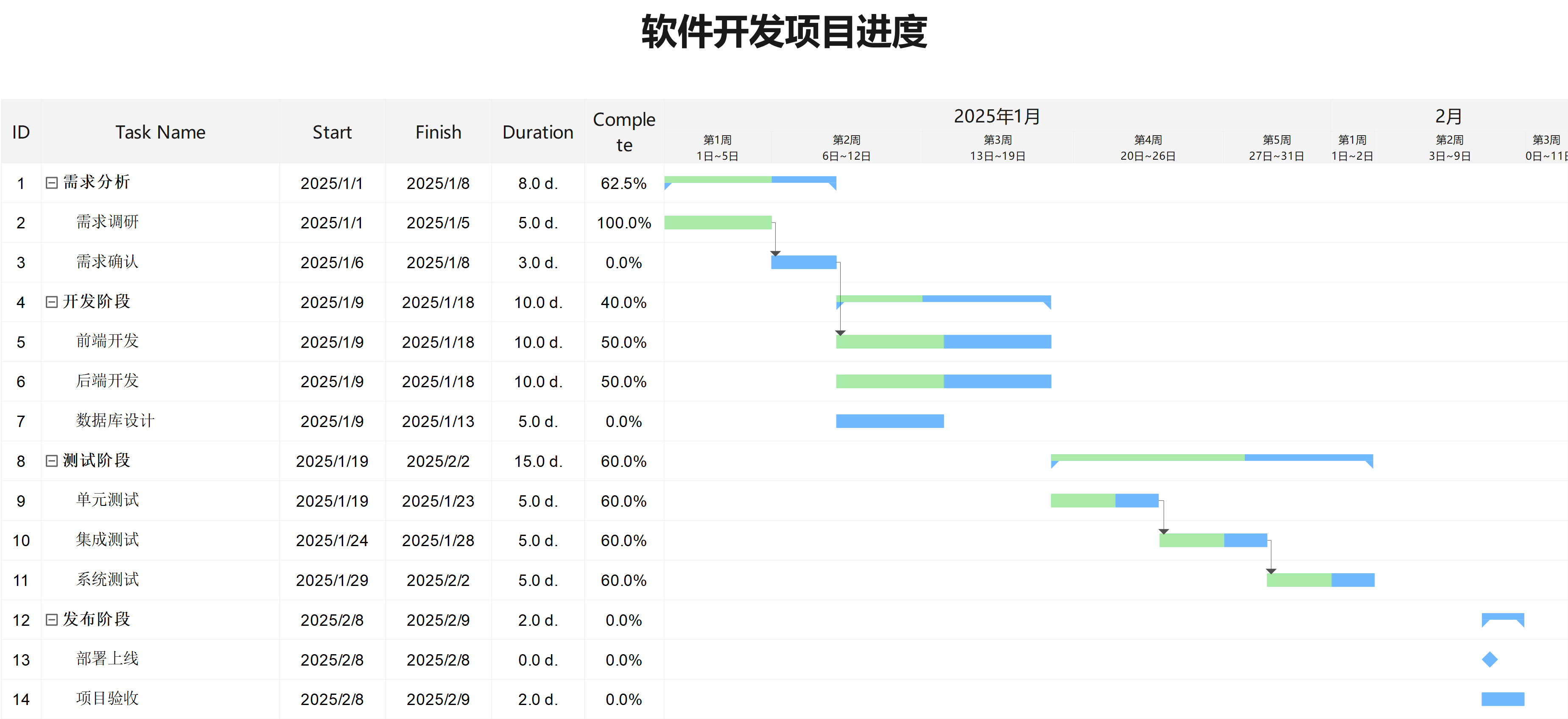 软件开发项目进度表