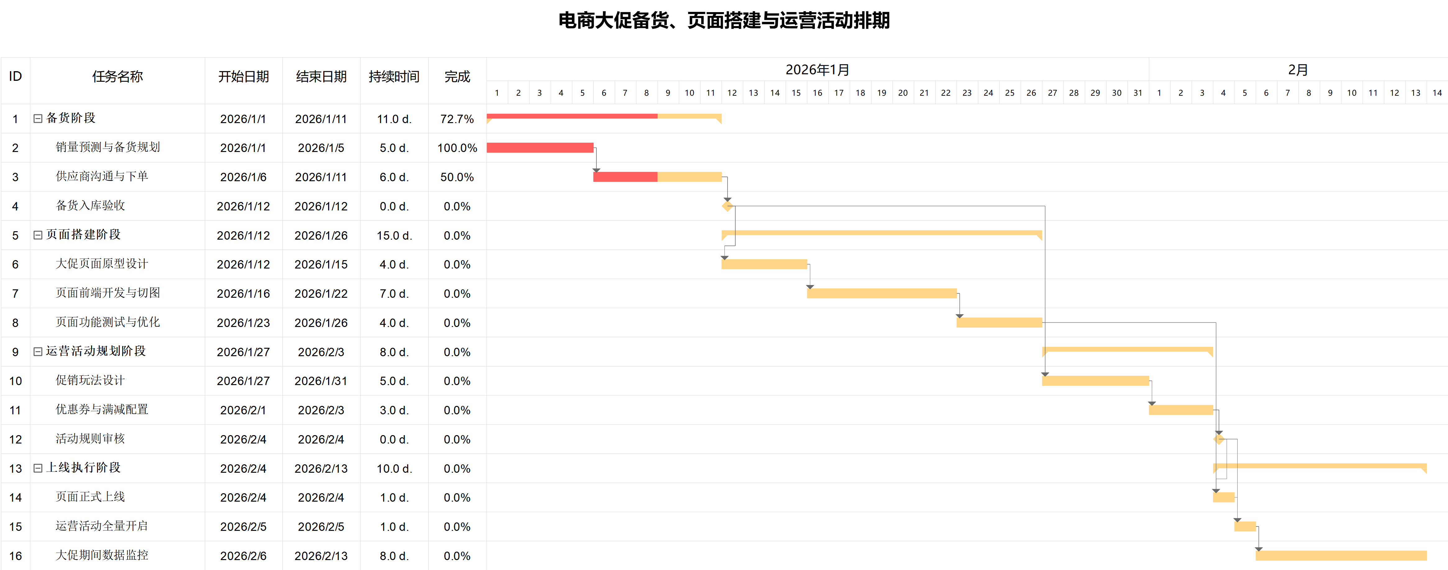 电商大促筹备甘特图