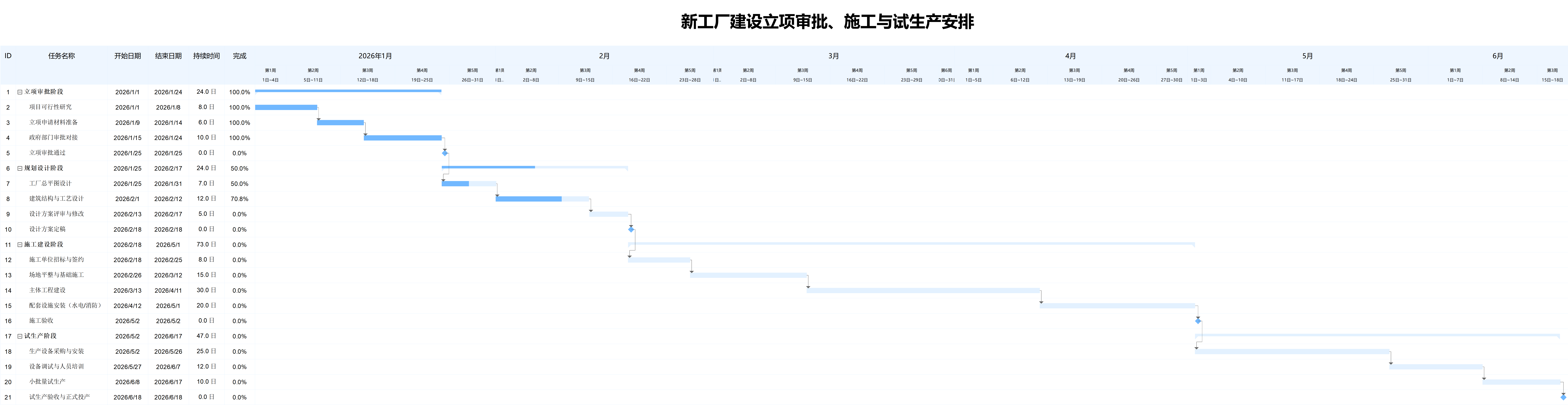 新工厂建设时间规划表