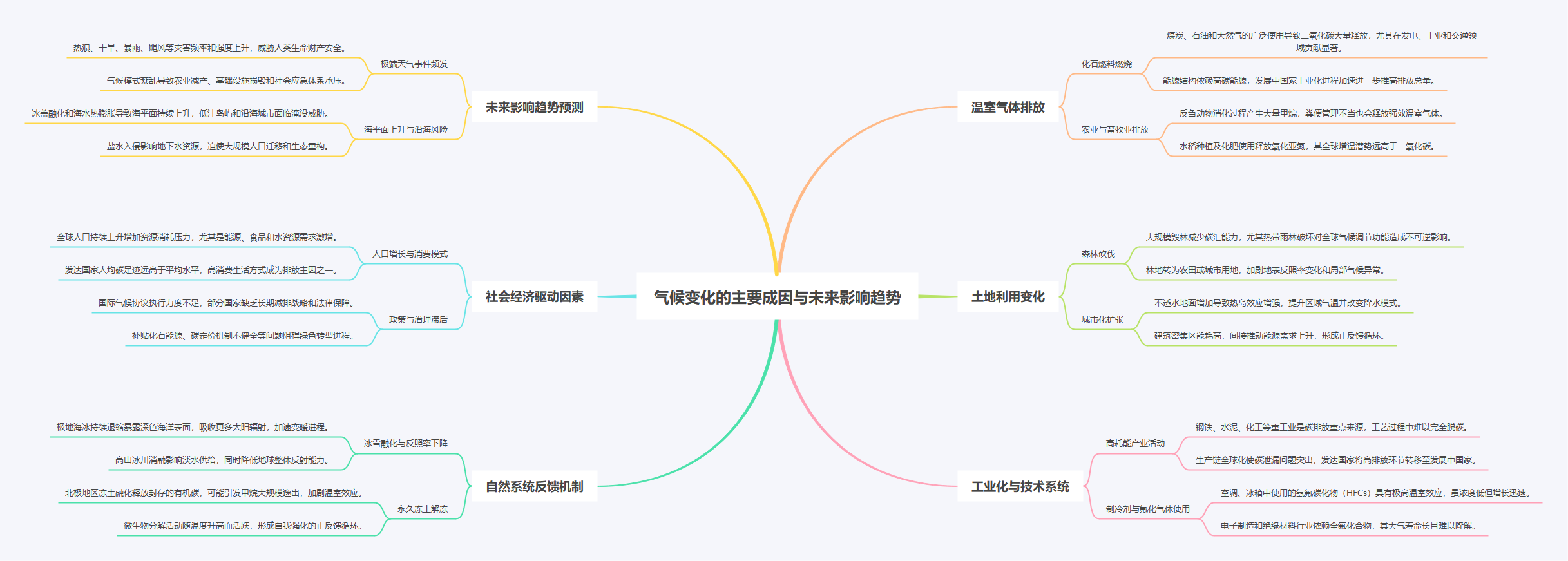 气候变化成因与影响思维导图