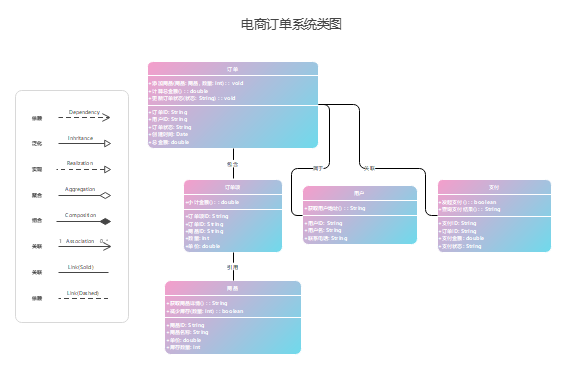 电商订单系统类图