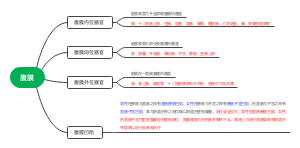 系统解剖学-腹膜思维导图
