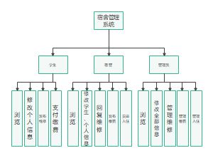 宿舍管理系统组织架构图