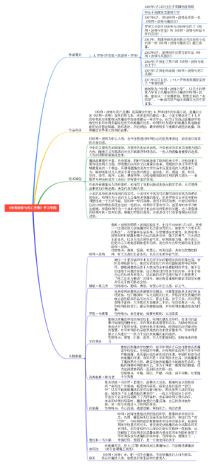 《哈利波特与死亡圣器》思维导图