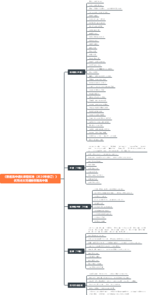 《普通高中语文课程标准（2020年修订）》优秀诗文背诵推荐高中篇