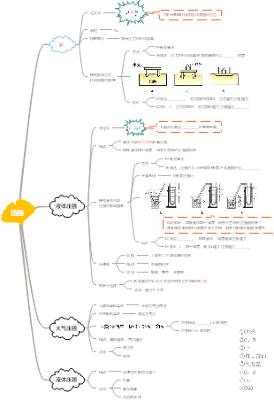 物理压强思维导图手绘图片