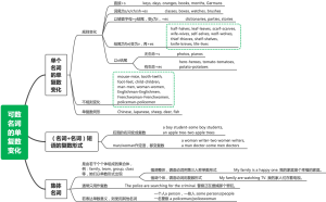 可数名词的单复数变化