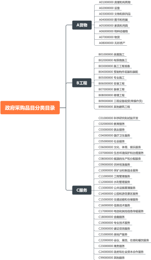 政府采购品目分类目录思维导图