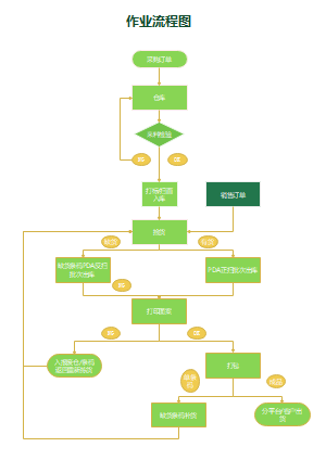 作业流程图
