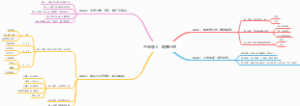 饲养小鸡课程思维导图