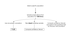 Sample n abservations from population for 1000 times