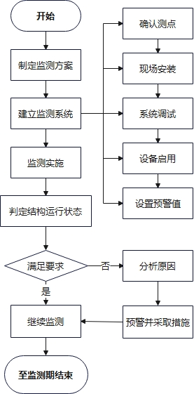 建筑结构监测流程